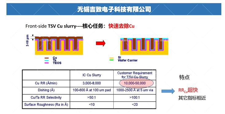 半導(dǎo)體3D封裝技術(shù)拋光液，吉致電子Slurry