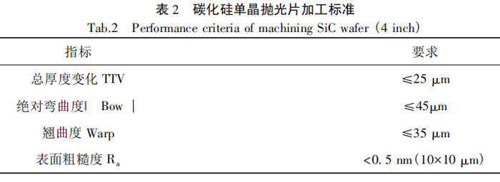 碳化硅單晶拋光片加工標(biāo)準(zhǔn)